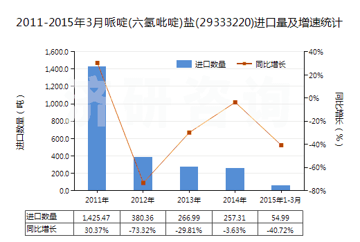 2011-2015年3月哌啶(六氫吡啶)鹽(29333220)進(jìn)口量及增速統(tǒng)計